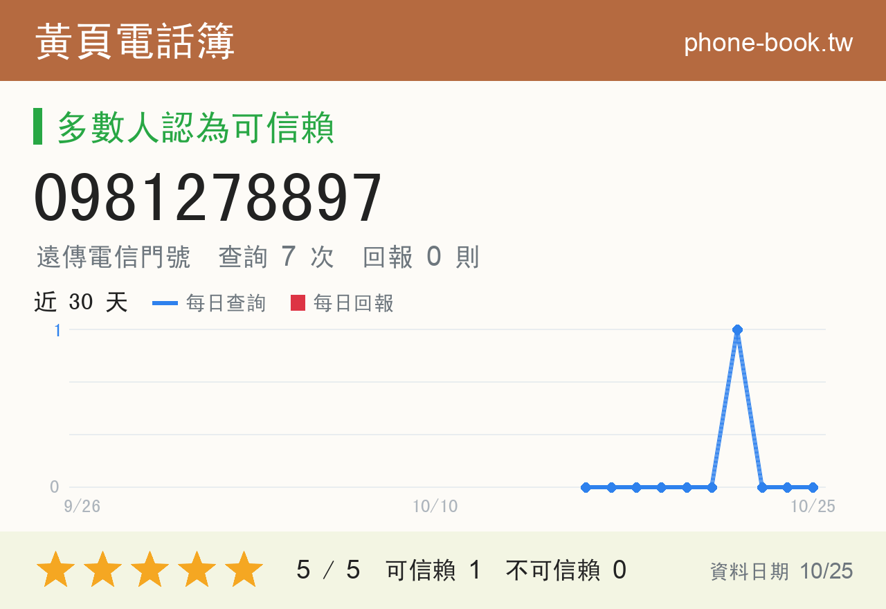 0981278897 評分卡：查詢 7 次、網友回報 0 則