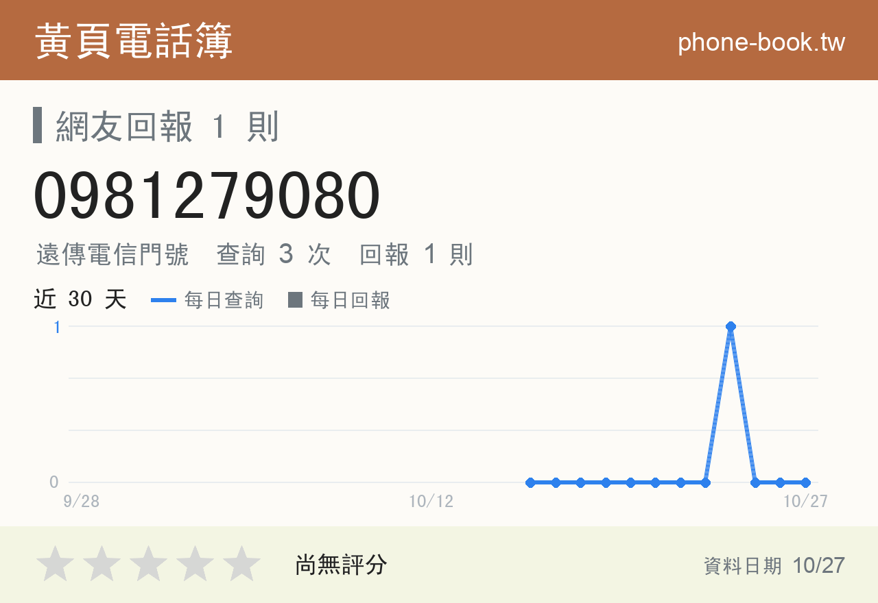 0981279080 評分卡：查詢 3 次、網友回報 1 則