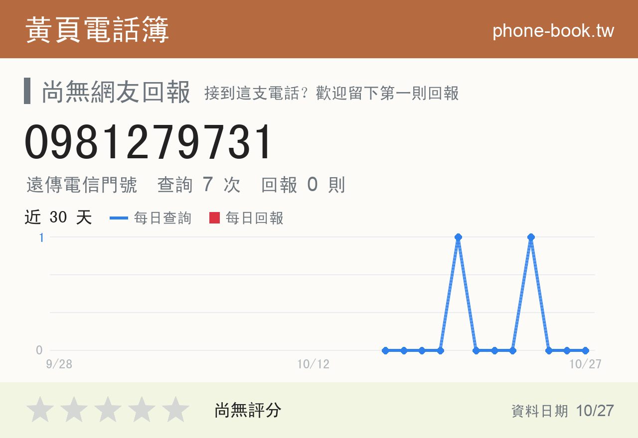 0981279731 評分卡：查詢 7 次、網友回報 0 則