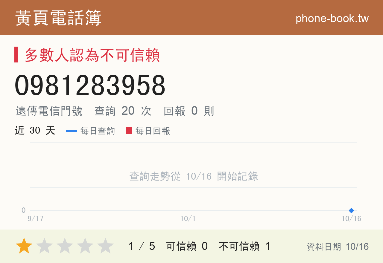 0981283958 評分卡：查詢 20 次、網友回報 0 則