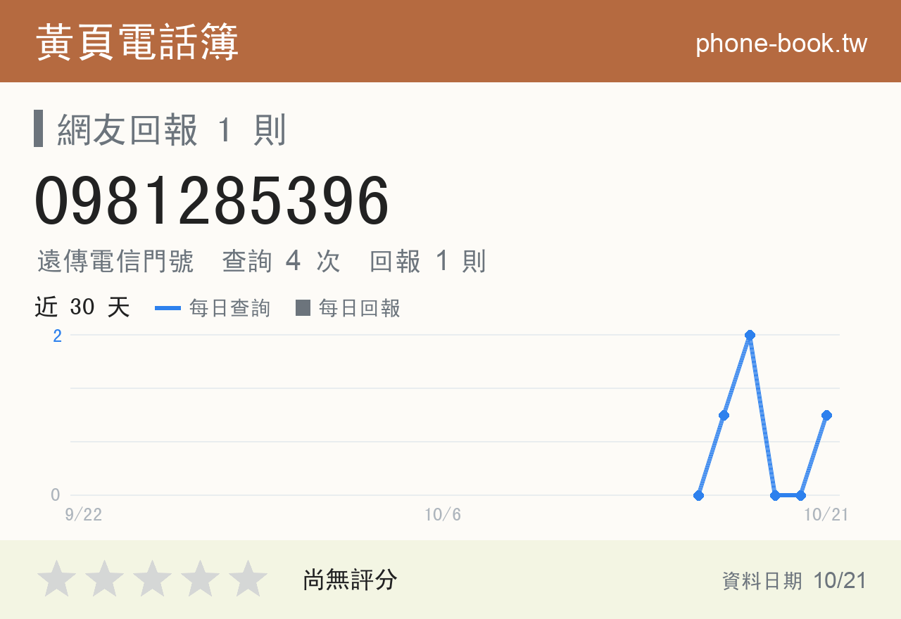 0981285396 評分卡：查詢 4 次、網友回報 1 則