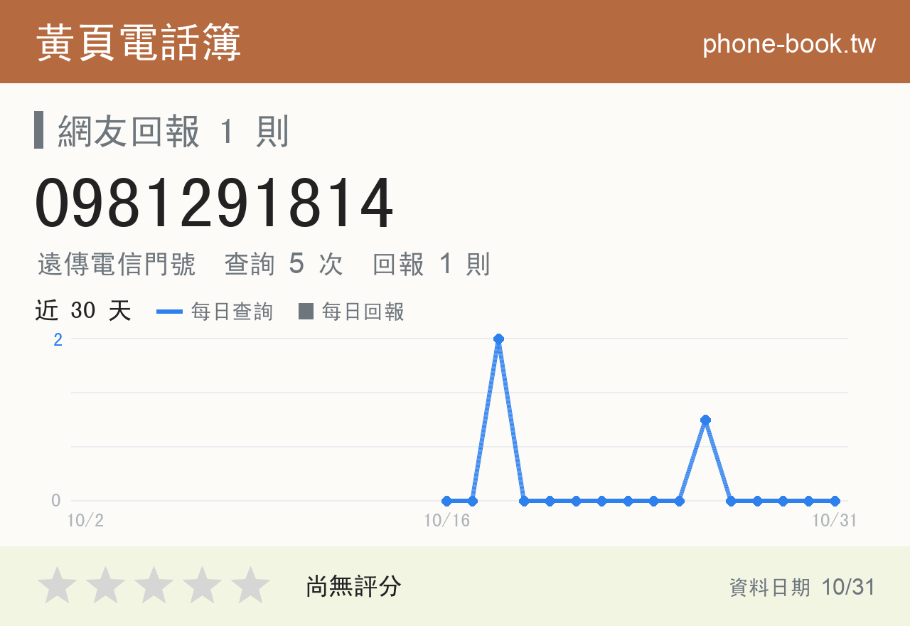 0981291814 評分卡：查詢 5 次、網友回報 1 則