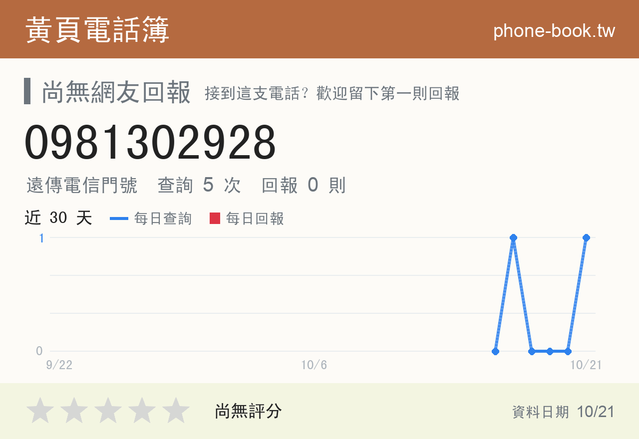 0981302928 評分卡：查詢 5 次、網友回報 0 則