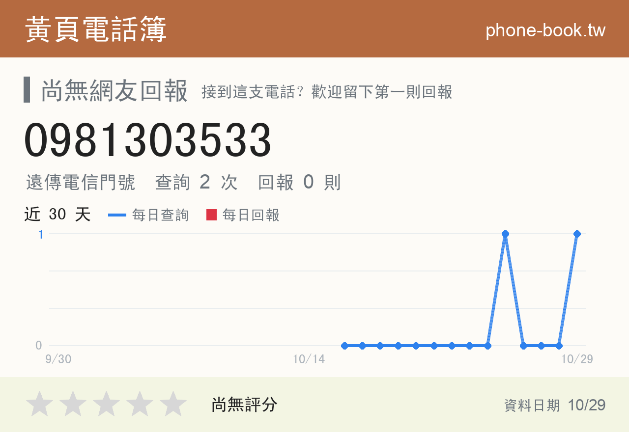 0981303533 評分卡：查詢 2 次、網友回報 0 則