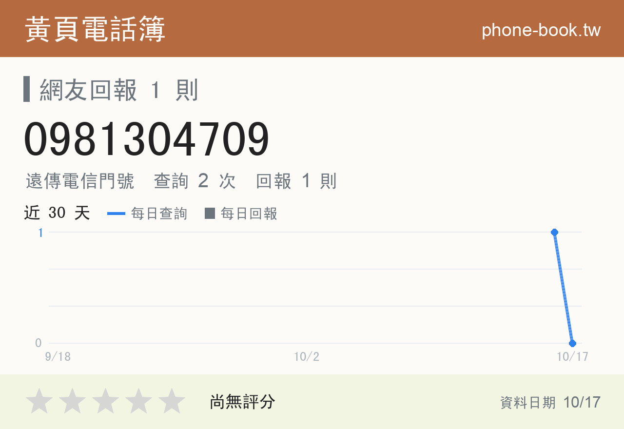 0981304709 評分卡：查詢 2 次、網友回報 1 則