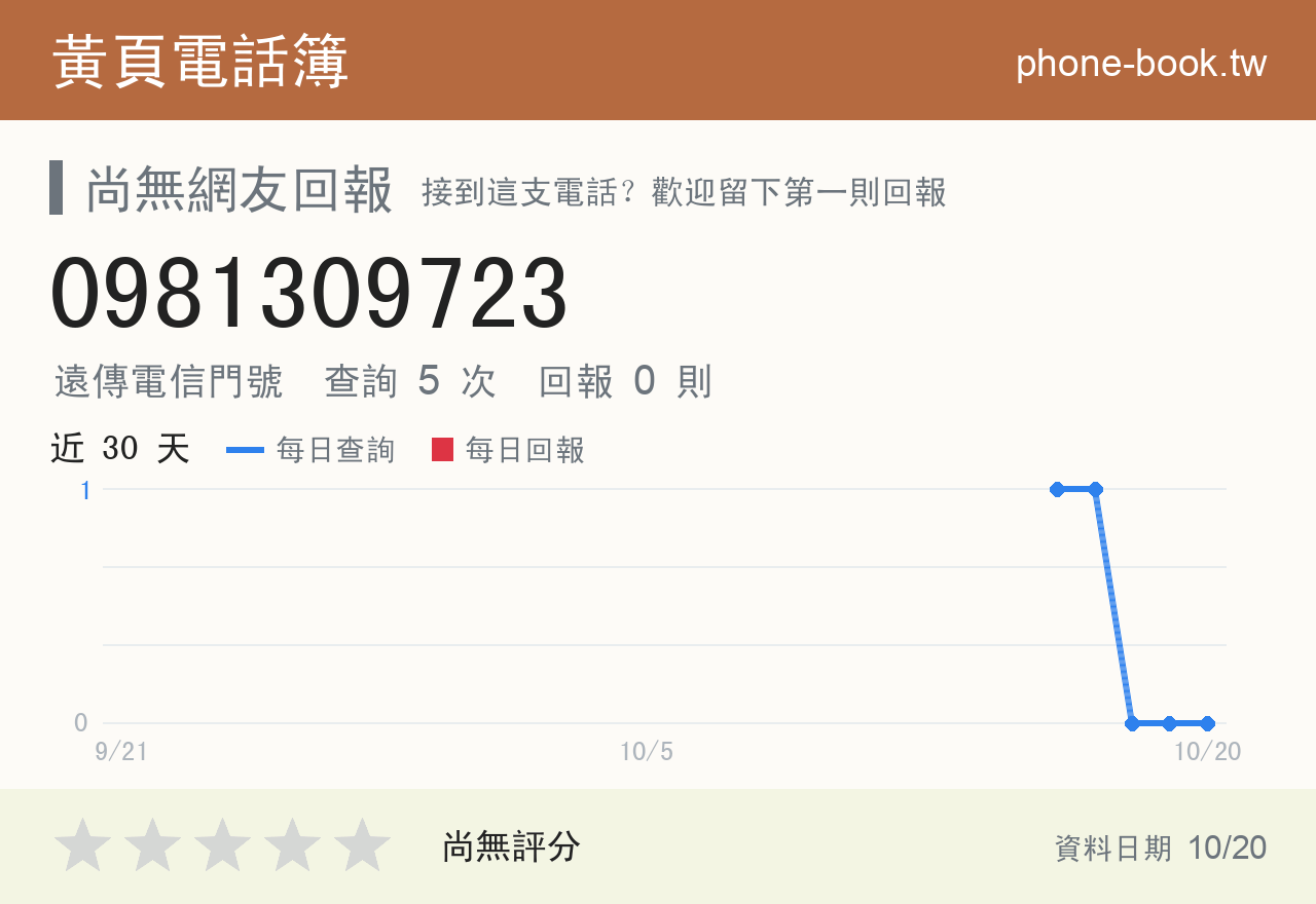 0981309723 評分卡：查詢 5 次、網友回報 0 則