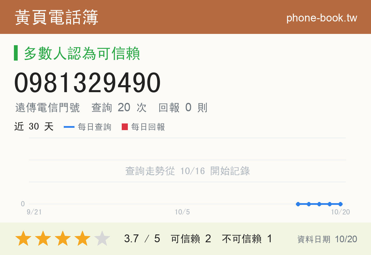 0981329490 評分卡：查詢 20 次、網友回報 0 則
