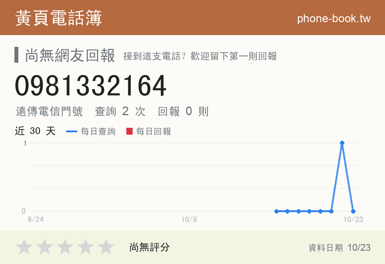 0981332164 評分卡：查詢 2 次、網友回報 0 則
