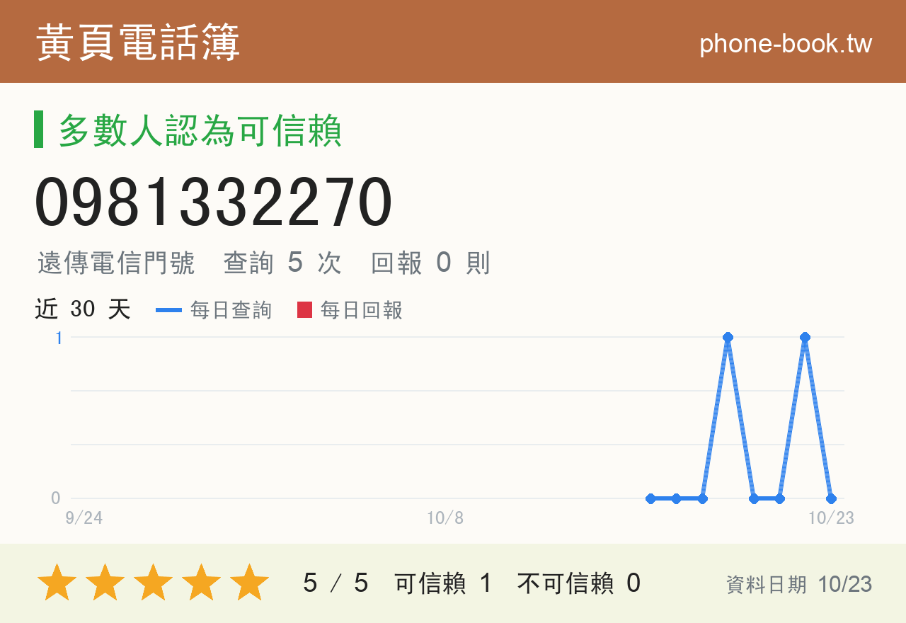 0981332270 評分卡：查詢 5 次、網友回報 0 則