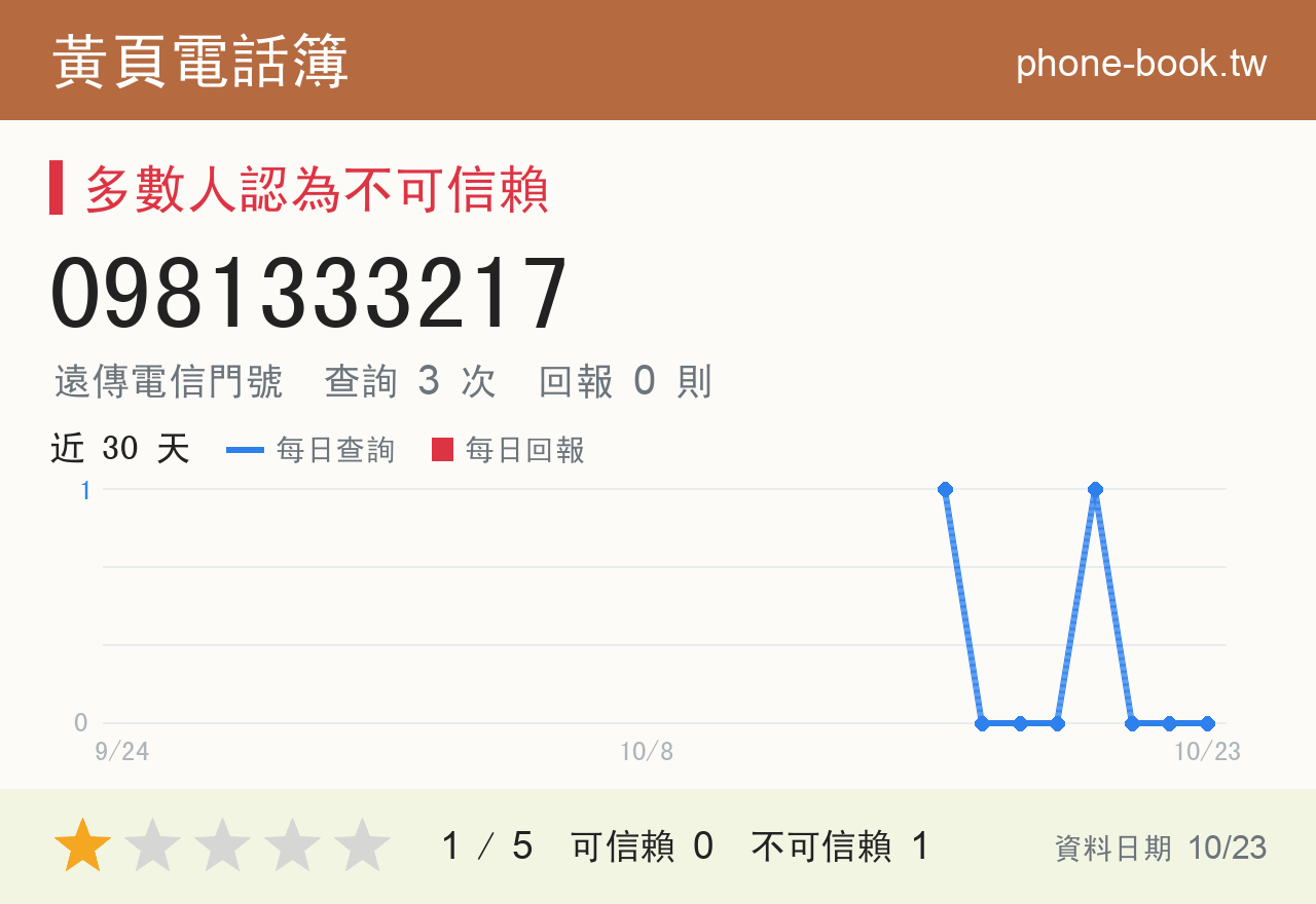 0981333217 評分卡：查詢 3 次、網友回報 0 則