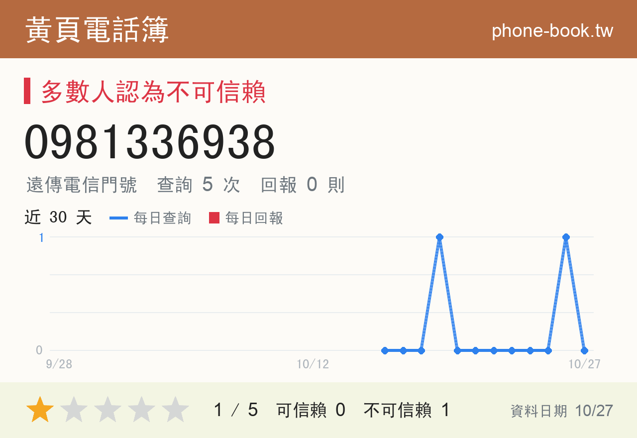 0981336938 評分卡：查詢 5 次、網友回報 0 則