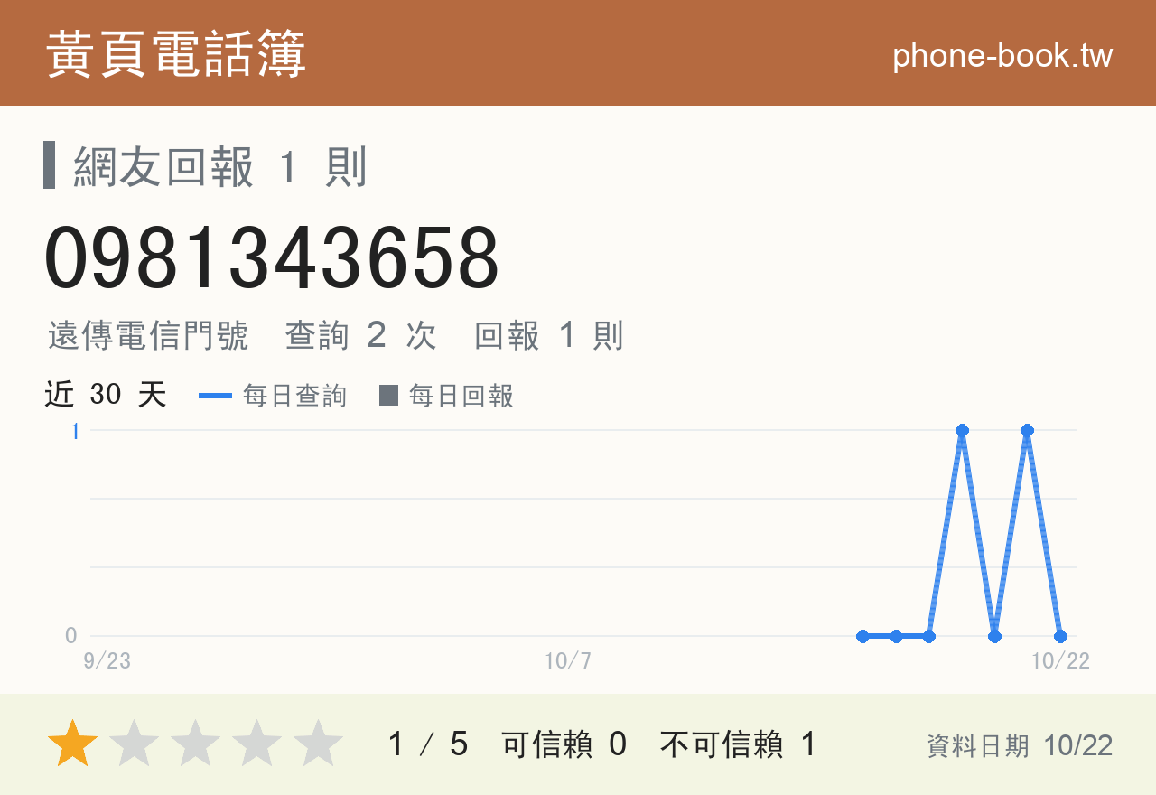0981343658 評分卡：查詢 2 次、網友回報 1 則