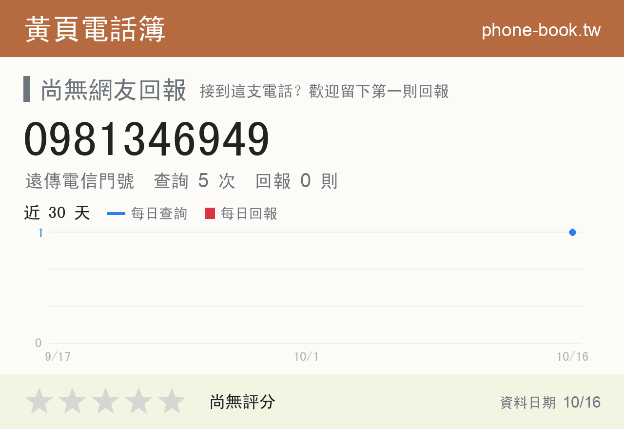 0981346949 評分卡：查詢 5 次、網友回報 0 則