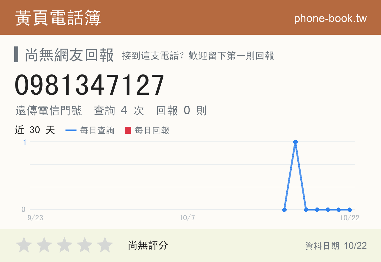 0981347127 評分卡：查詢 4 次、網友回報 0 則