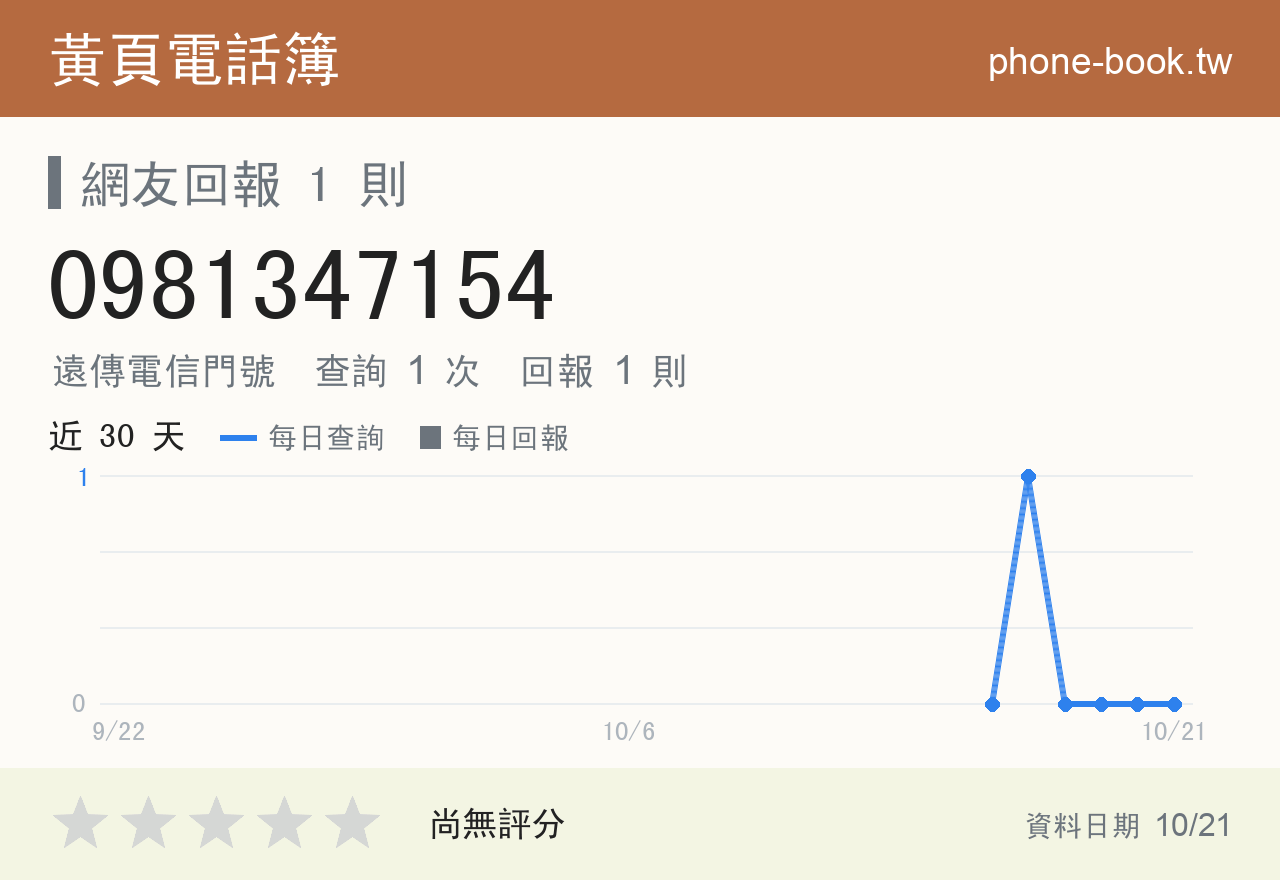 0981347154 評分卡：查詢 1 次、網友回報 1 則