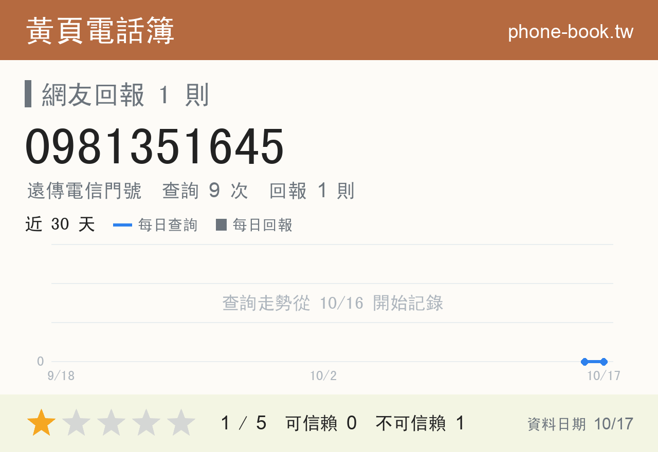 0981351645 評分卡：查詢 9 次、網友回報 1 則