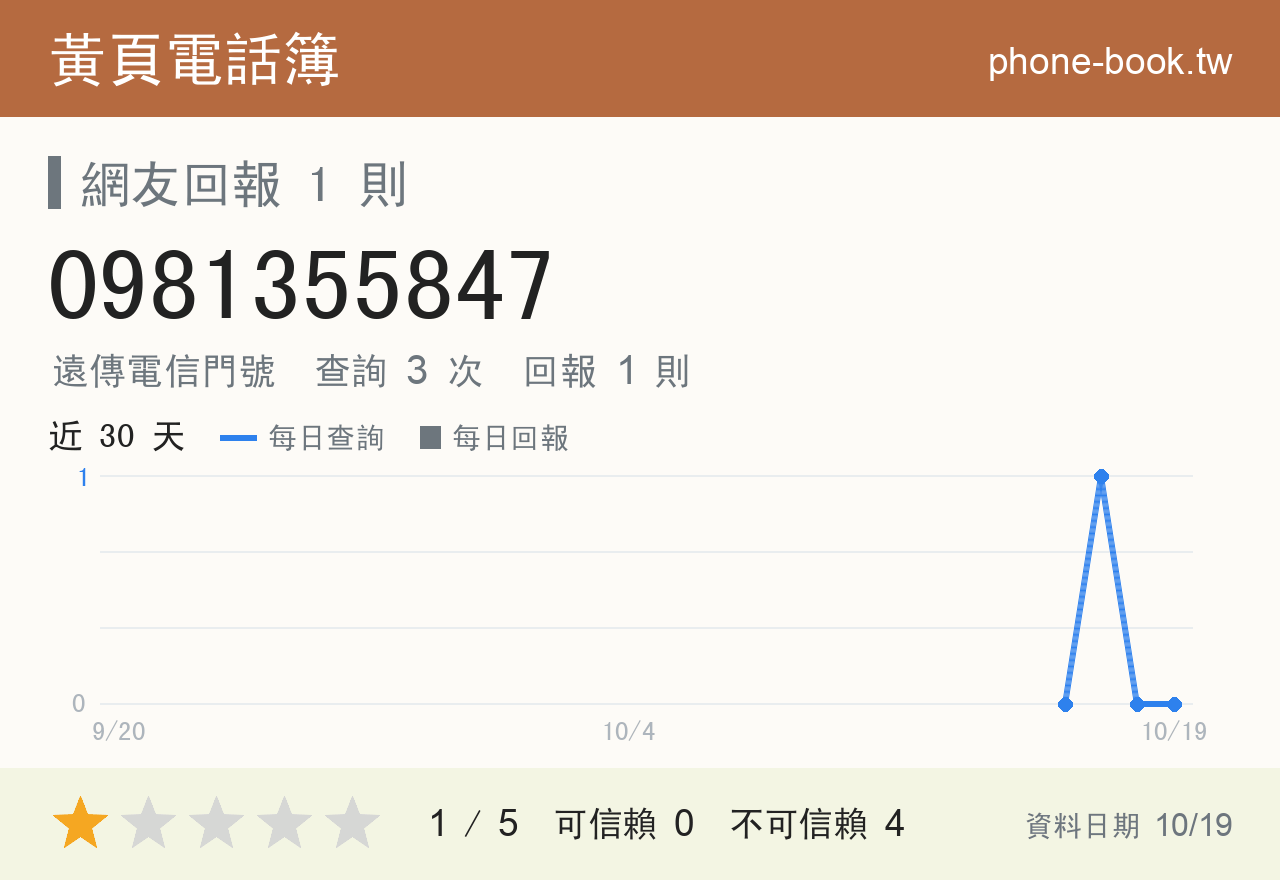 0981355847 評分卡：查詢 3 次、網友回報 1 則