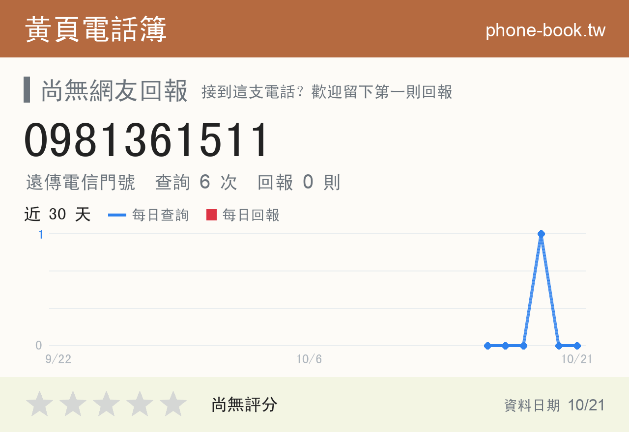 0981361511 評分卡：查詢 6 次、網友回報 0 則