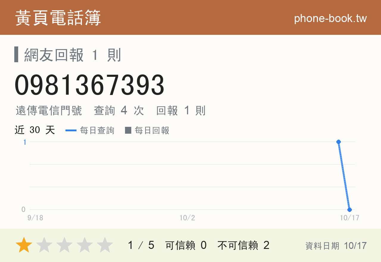 0981367393 評分卡：查詢 4 次、網友回報 1 則