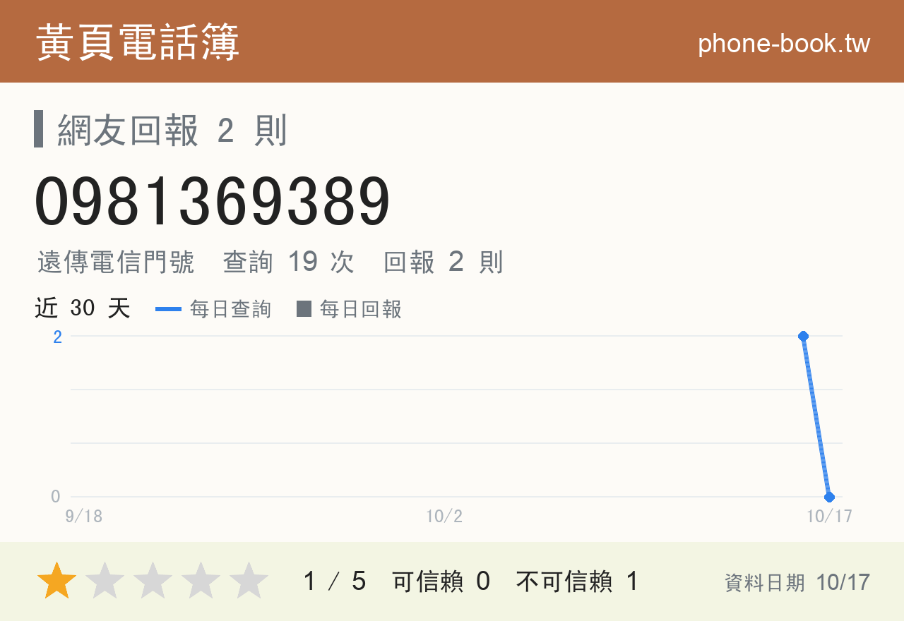 0981369389 評分卡：查詢 19 次、網友回報 2 則