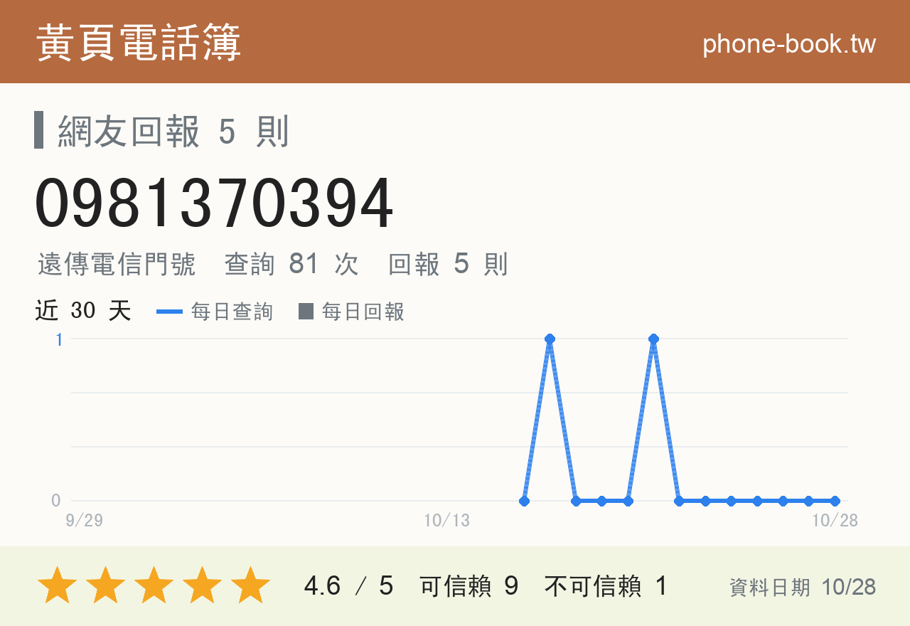 0981370394 評分卡：查詢 81 次、網友回報 5 則