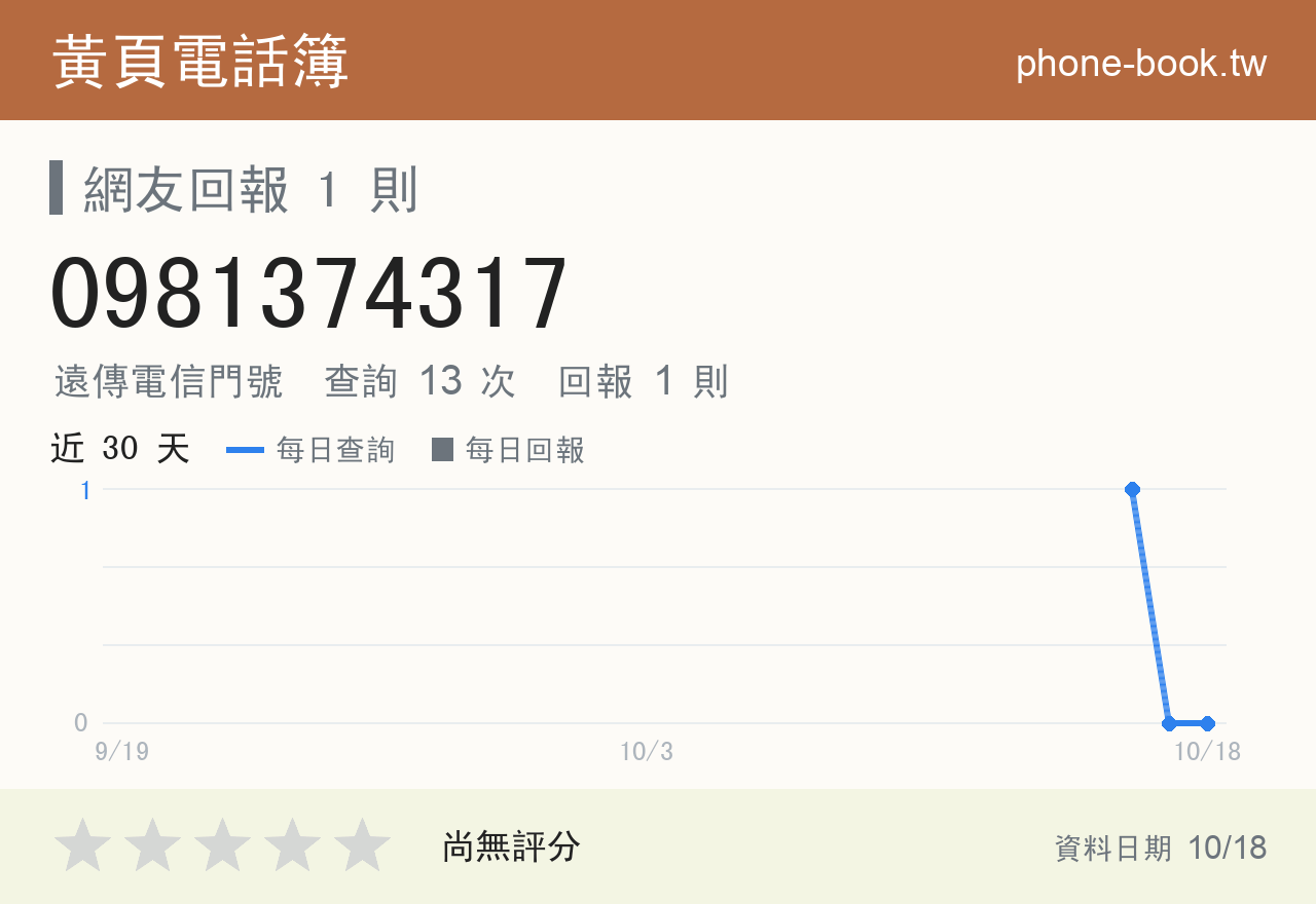 0981374317 評分卡：查詢 13 次、網友回報 1 則