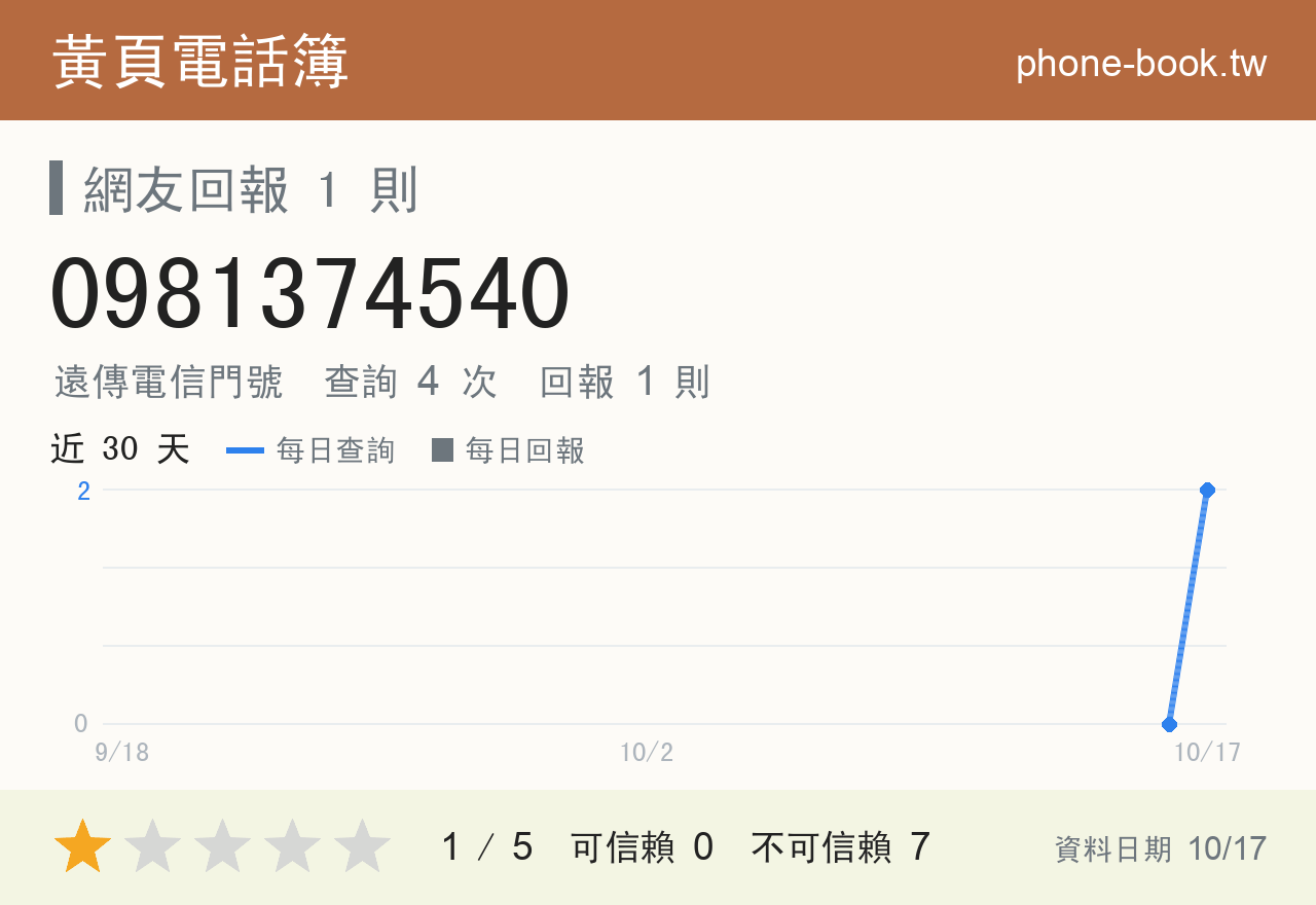 0981374540 評分卡：查詢 4 次、網友回報 1 則