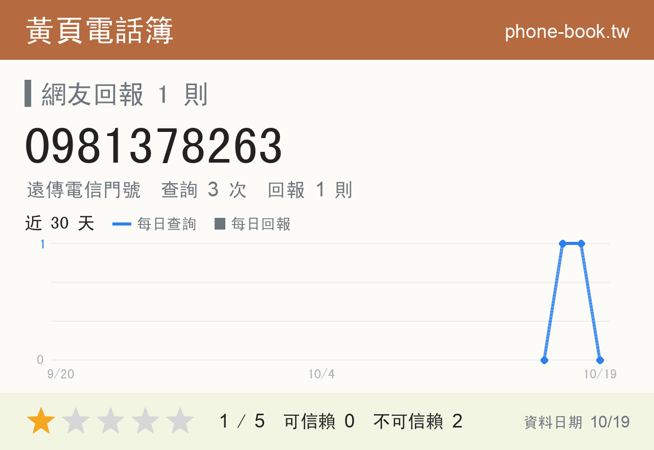 0981378263 評分卡：查詢 3 次、網友回報 1 則