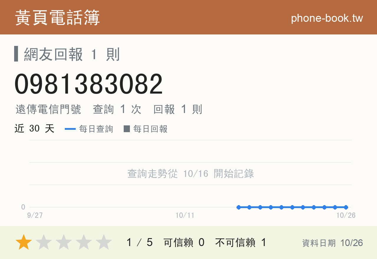 0981383082 評分卡：查詢 1 次、網友回報 1 則