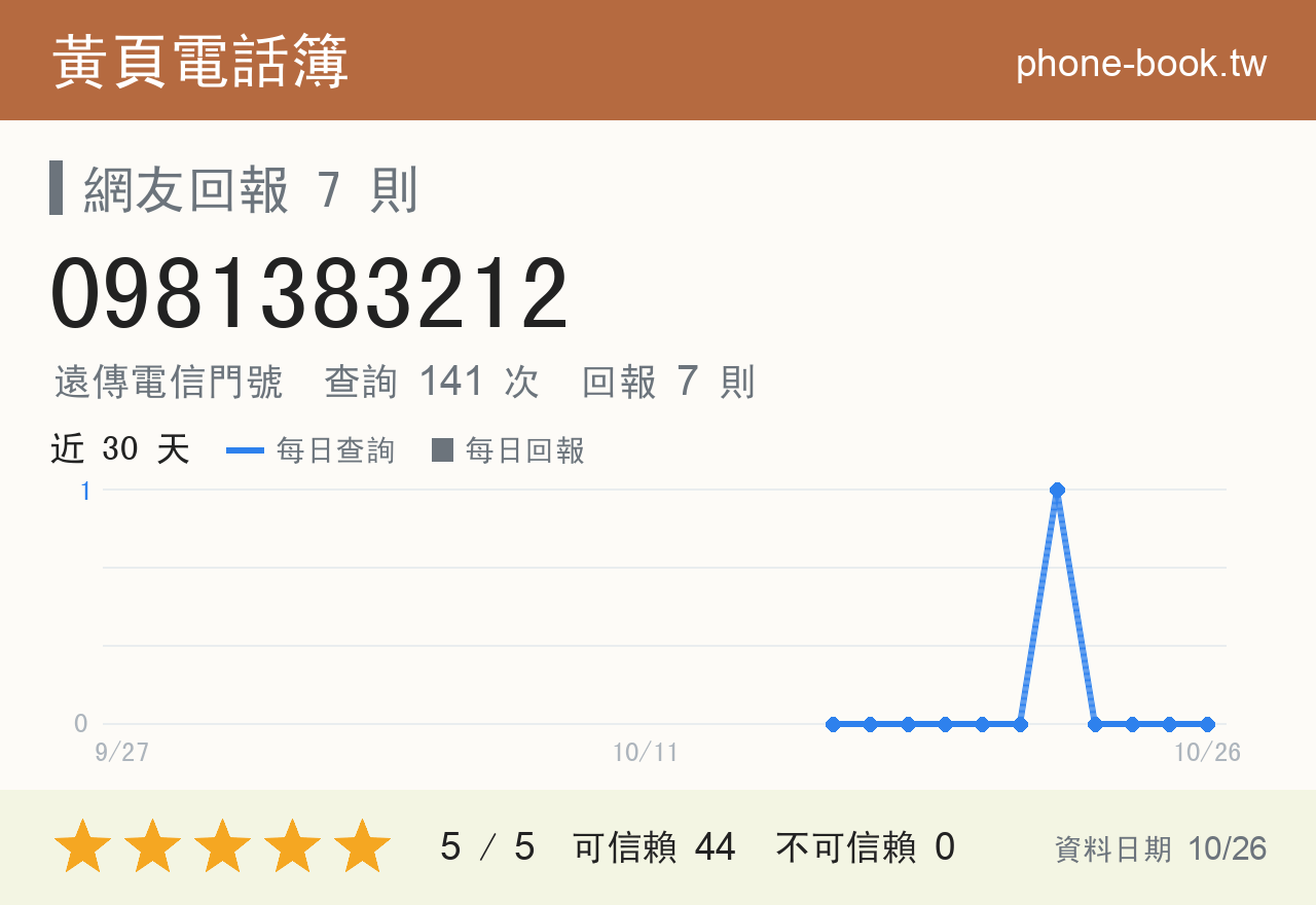 0981383212 評分卡：查詢 141 次、網友回報 7 則