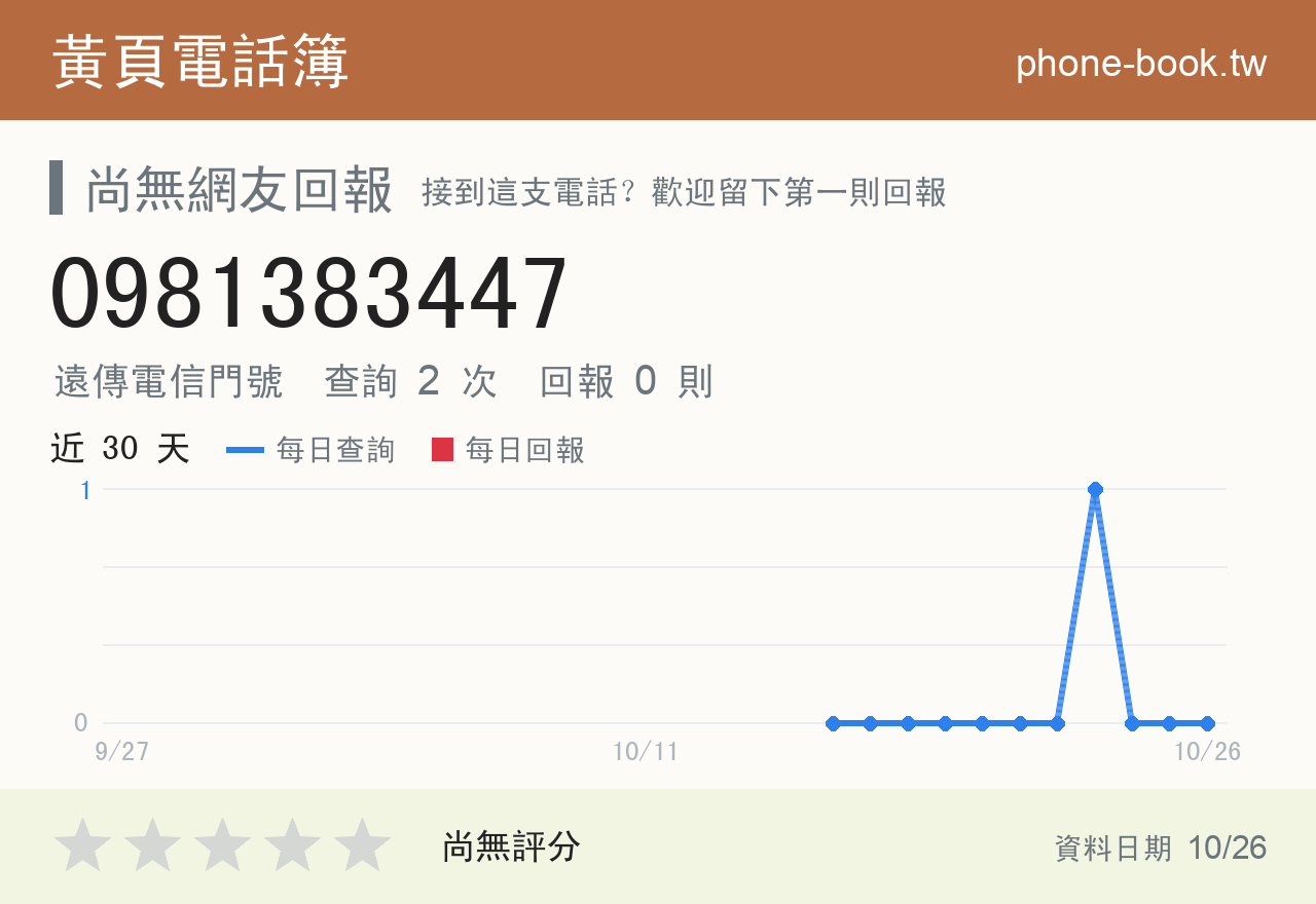 0981383447 評分卡：查詢 2 次、網友回報 0 則