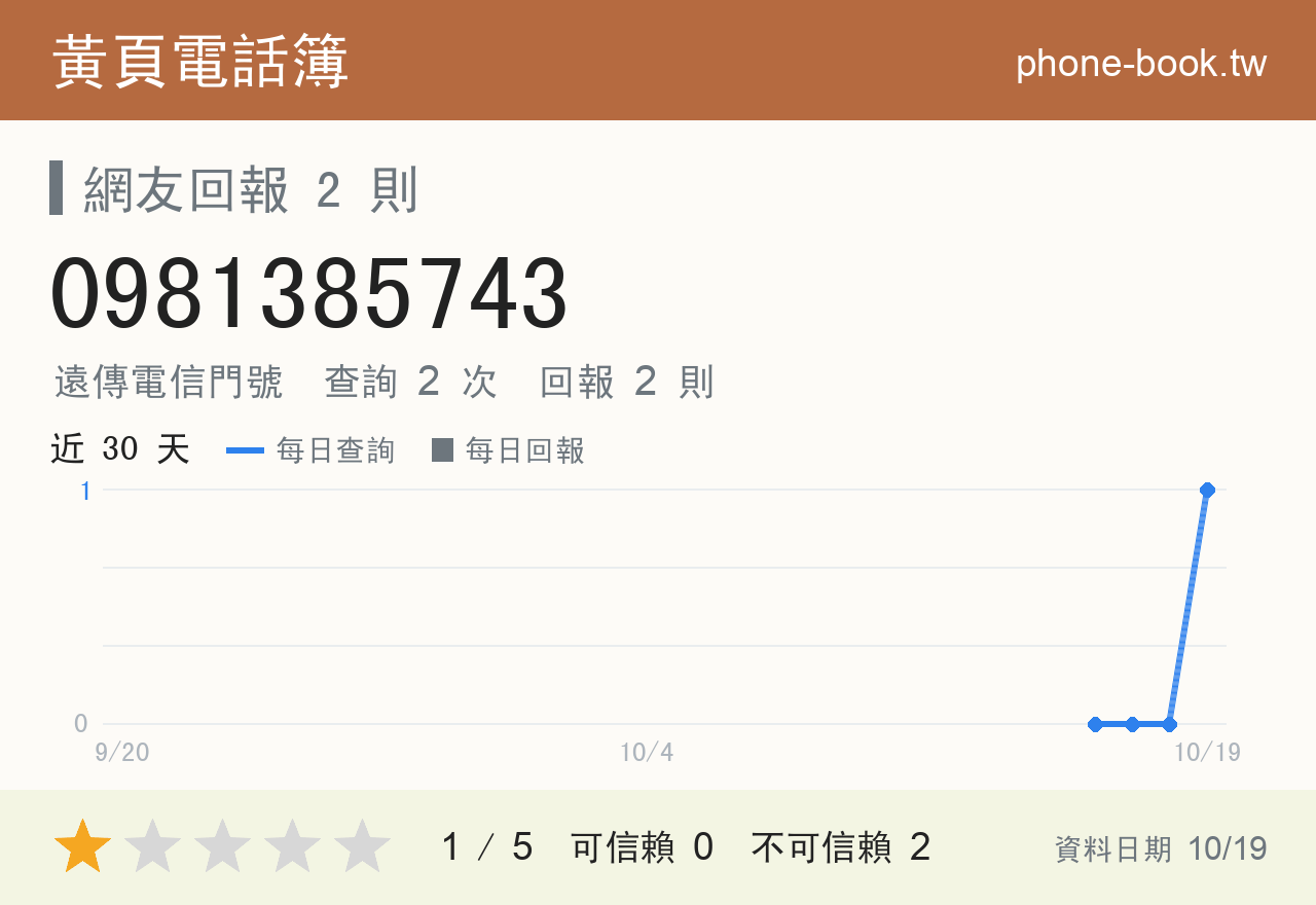 0981385743 評分卡：查詢 2 次、網友回報 2 則