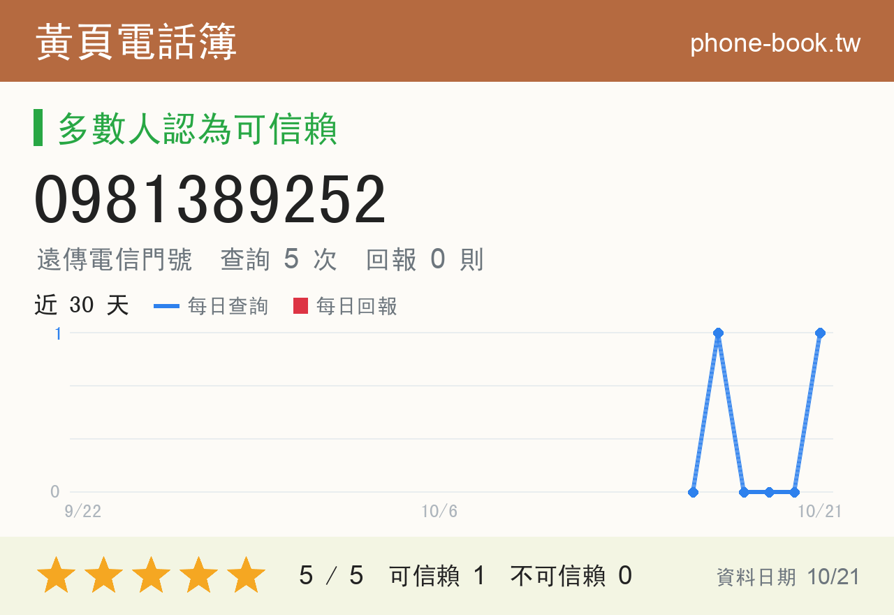 0981389252 評分卡：查詢 4 次、網友回報 0 則