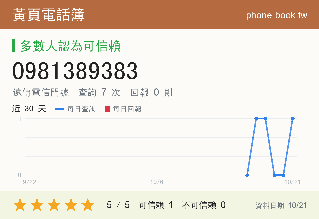 0981389383 評分卡：查詢 7 次、網友回報 0 則
