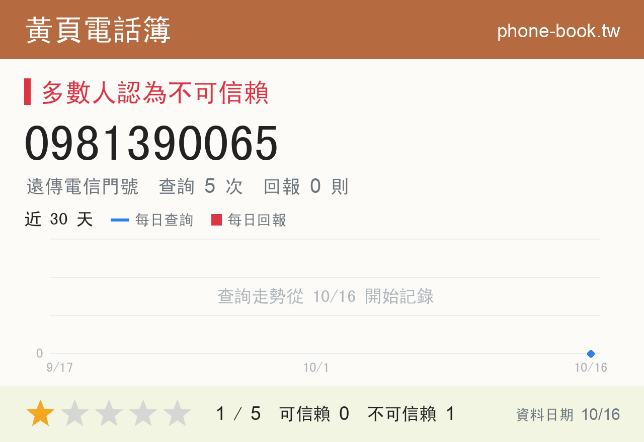 0981390065 評分卡：查詢 5 次、網友回報 0 則