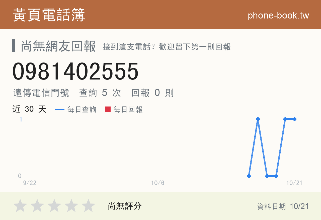 0981402555 評分卡：查詢 5 次、網友回報 0 則