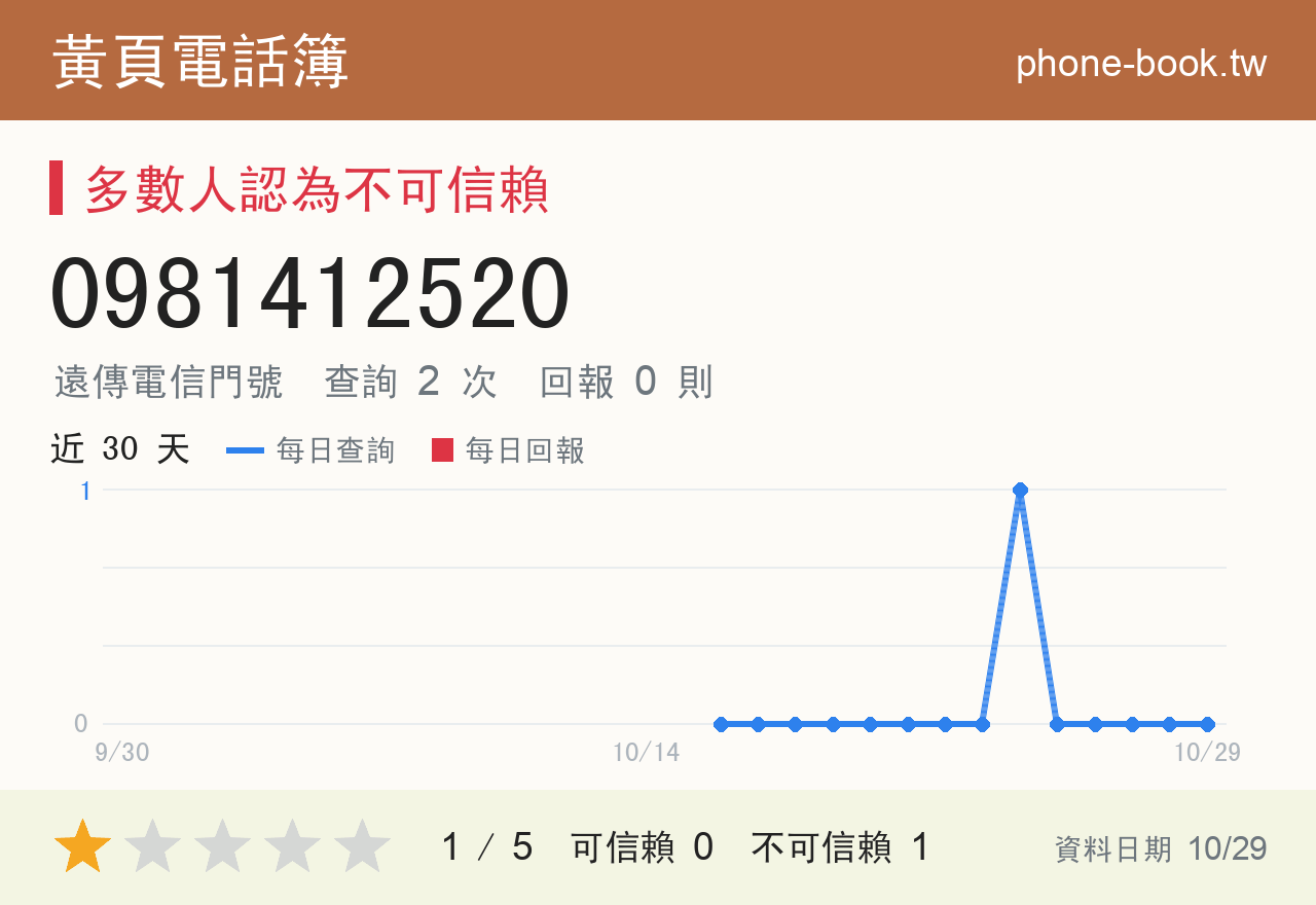 0981412520 評分卡：查詢 2 次、網友回報 0 則