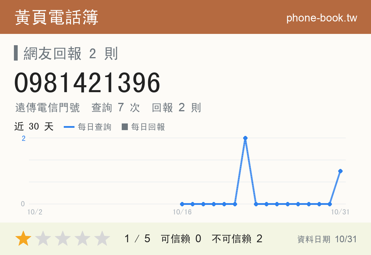 0981421396 評分卡：查詢 7 次、網友回報 2 則