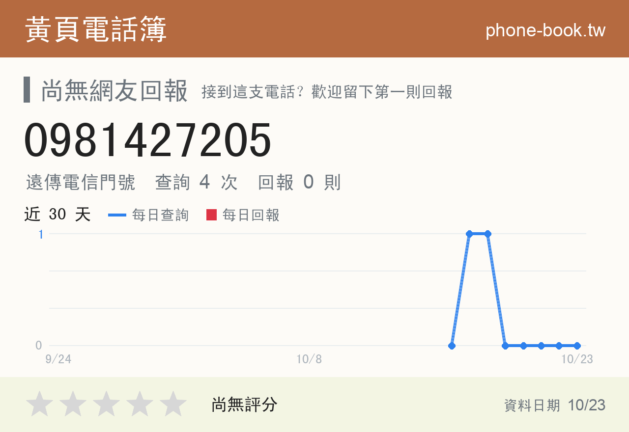 0981427205 評分卡：查詢 4 次、網友回報 0 則