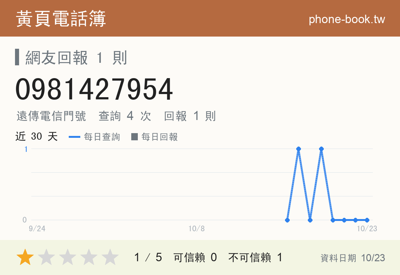 0981427954 評分卡：查詢 4 次、網友回報 1 則