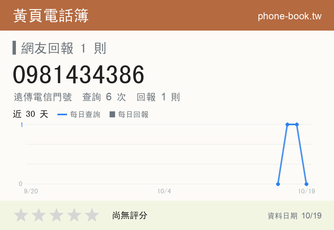 0981434386 評分卡：查詢 6 次、網友回報 1 則