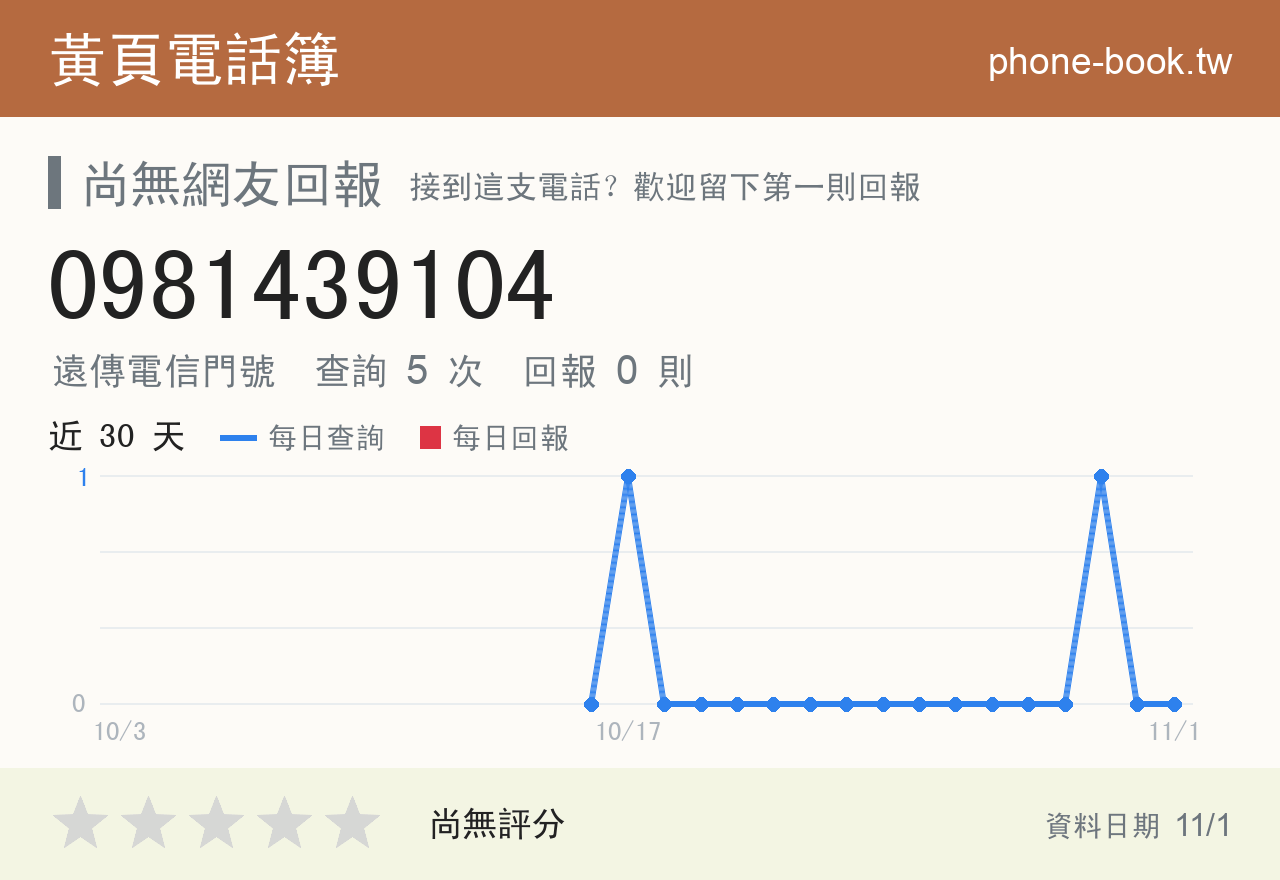 0981439104 評分卡：查詢 5 次、網友回報 0 則