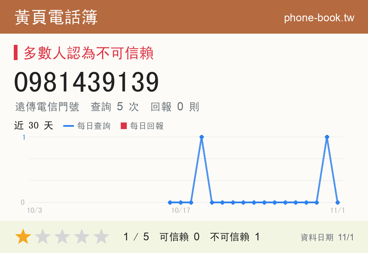 0981439139 評分卡：查詢 5 次、網友回報 0 則