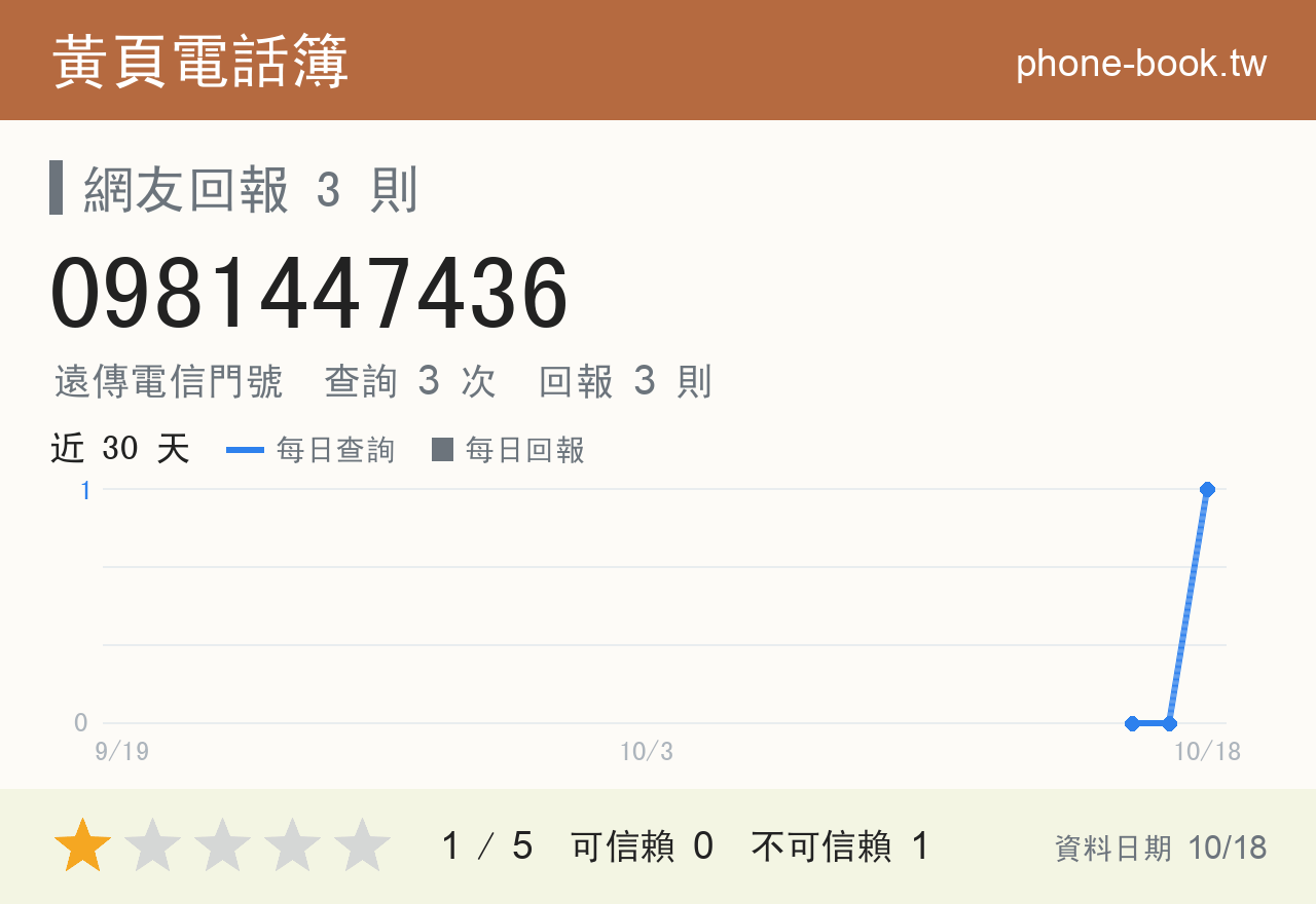 0981447436 評分卡：查詢 3 次、網友回報 3 則
