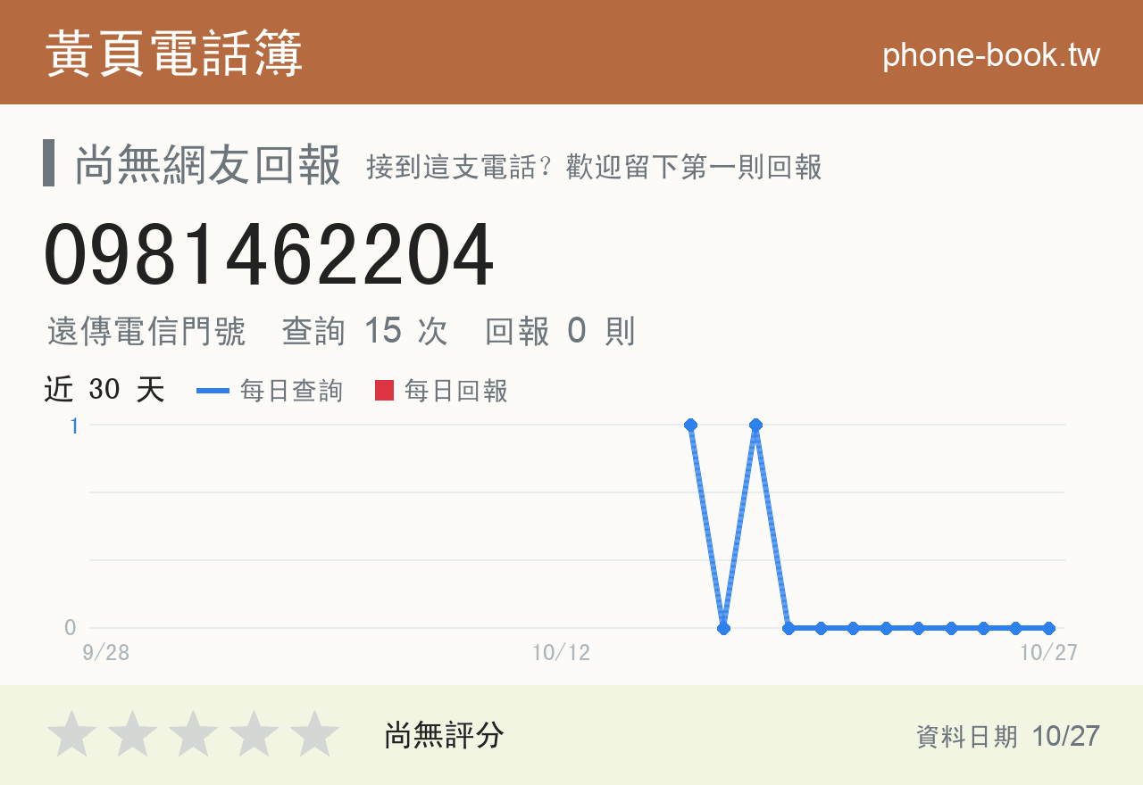 0981462204 評分卡：查詢 15 次、網友回報 0 則