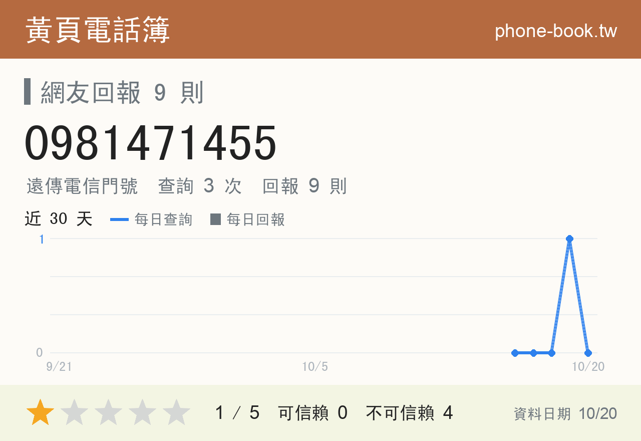0981471455 評分卡：查詢 3 次、網友回報 9 則