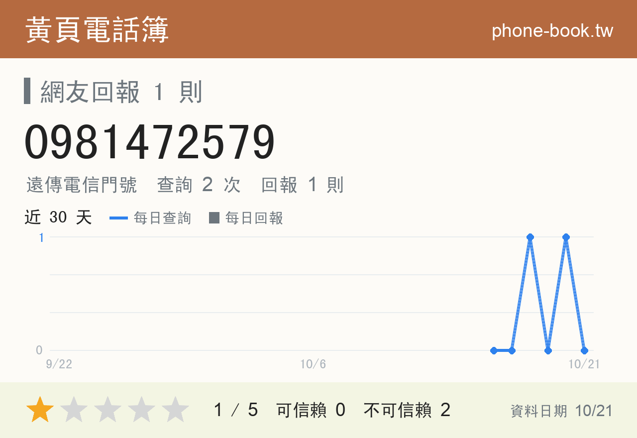 0981472579 評分卡：查詢 2 次、網友回報 1 則