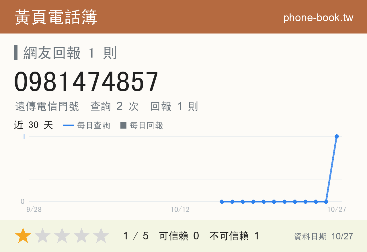 0981474857 評分卡：查詢 2 次、網友回報 1 則