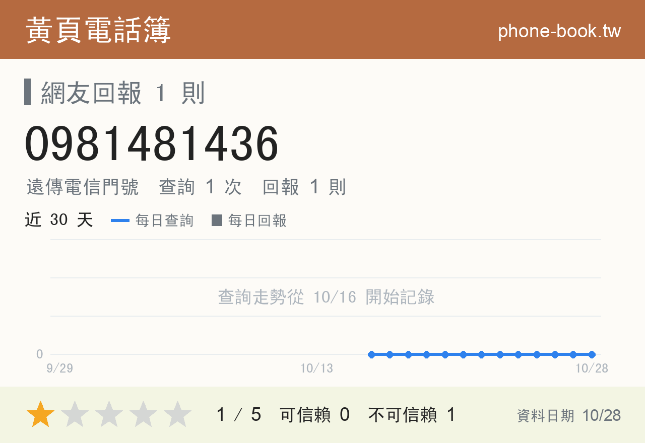 0981481436 評分卡：查詢 1 次、網友回報 1 則