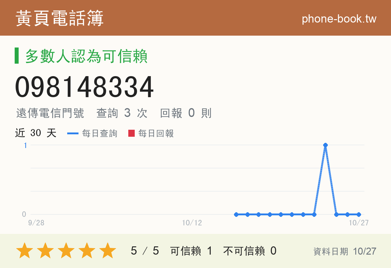 098148334 評分卡：查詢 3 次、網友回報 0 則